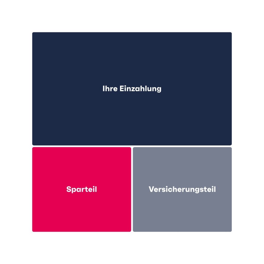 Säule 3a bei der Bank oder Versicherung: Ihr Geld fliesst in 2 Töpfe