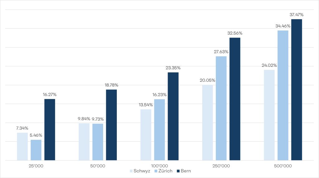 Comparison of tax progression in the cities of Schwyz, Zurich and Berne, expressed as a percentage of taxable income. Example: For CHF 100,000, you pay 13.54% of your income as tax in Schwyz, 16.23% in Zurich and 23.35% in Bern.